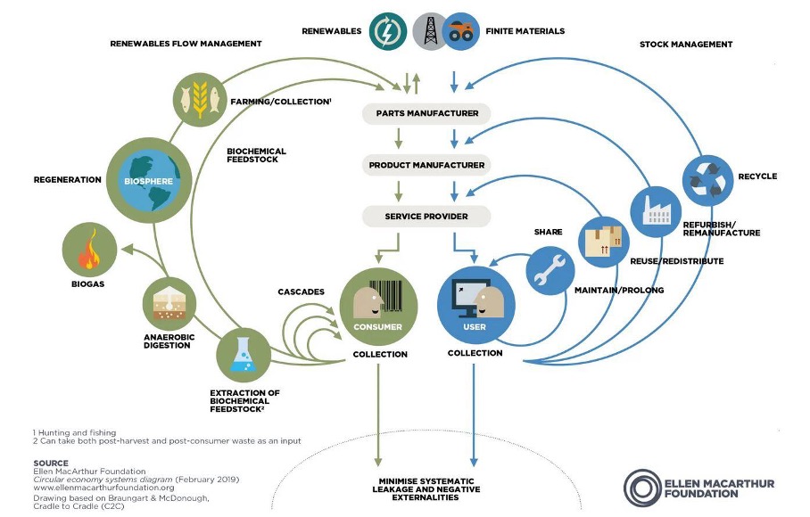 Circular economy